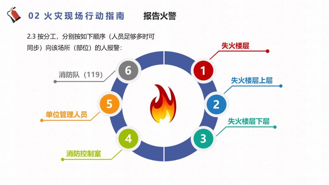 单位火灾应急的七项必须熟悉的内容(图1) 单位火灾应急的七项必须熟悉的内容(图1)