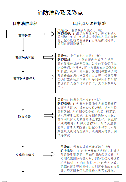 安全消防风险点和防控措施工作流程图(图1)