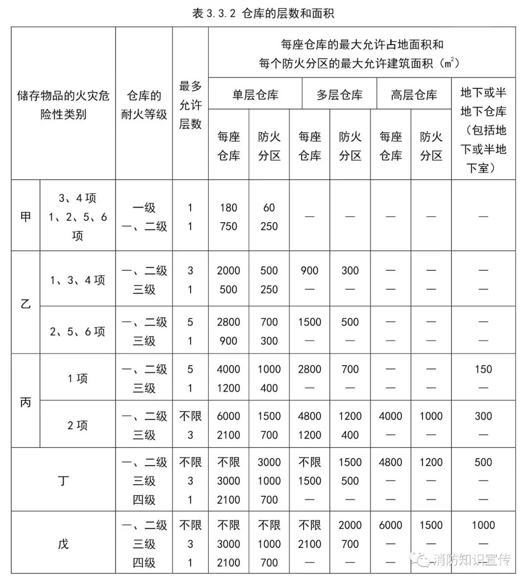 仓库消防安全管理要点(图1)