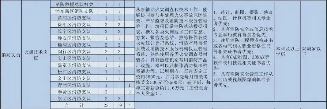 面向社会公开招聘223名消防文员，持证优先！(图1)