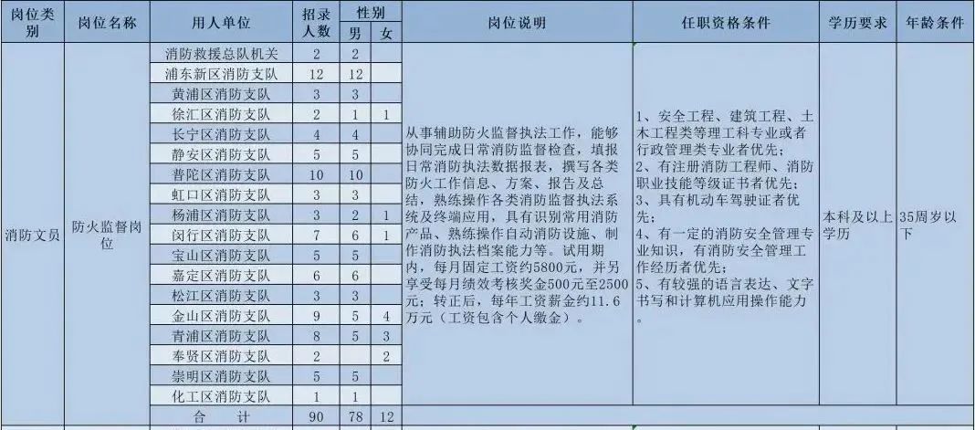 面向社会公开招聘223名消防文员，持证优先！(图2)