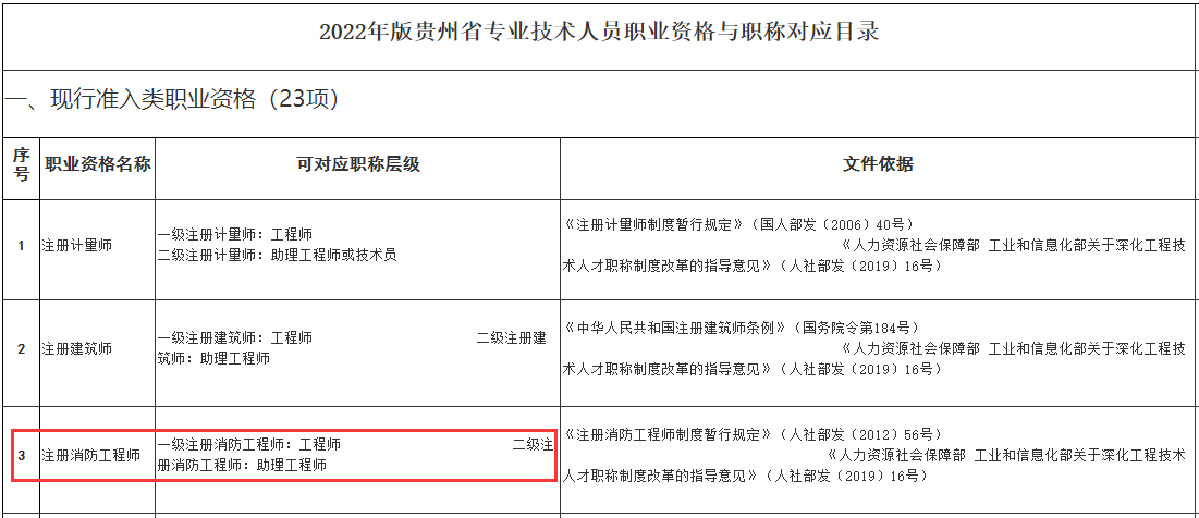 贵州省：一消对应工程师职称！(图1)