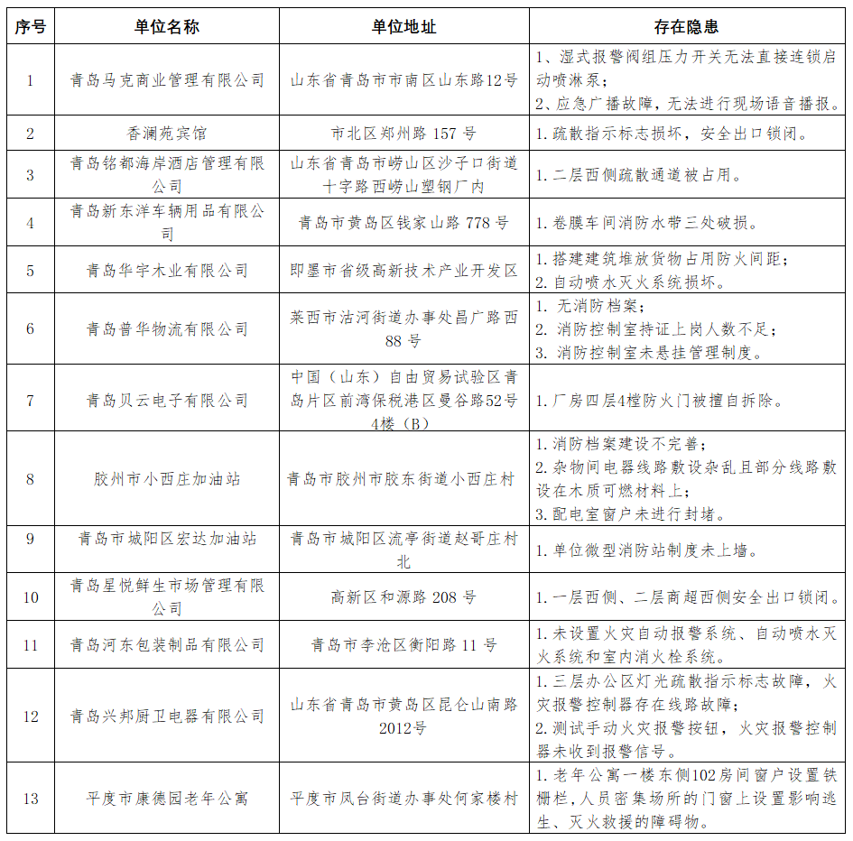 青岛曝光这13家单位集中曝光火灾隐患和消防违法行为，请注意！立即整改！(图1)