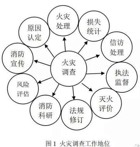 火灾调查的十大作用,调查缺位的十大问题,未来的火调会引入第三方吗?(图1) 火灾调查的十大作用,调查缺位的十大问题,未来的火调会引入第三方吗?(图1)