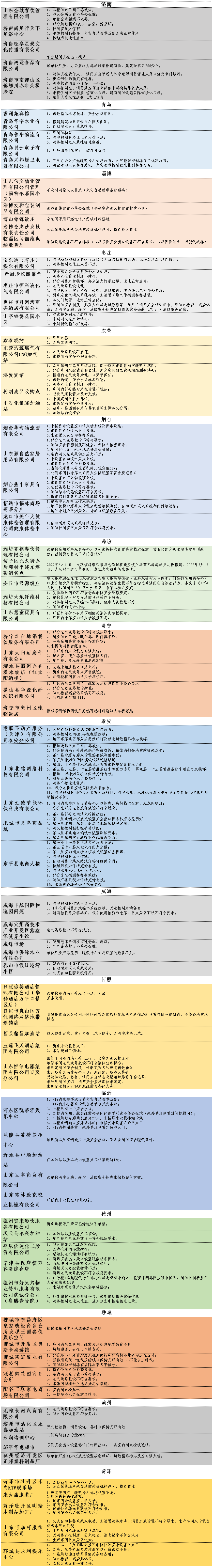 山东80家消防隐患单位曝光！(图1)