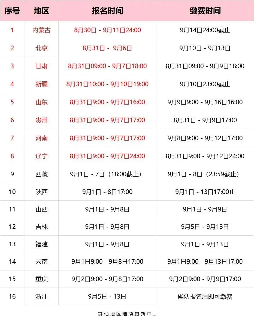 已有16地（含山东）2022年一级消防工程师报名已正式开始！8地进行中(图1)
