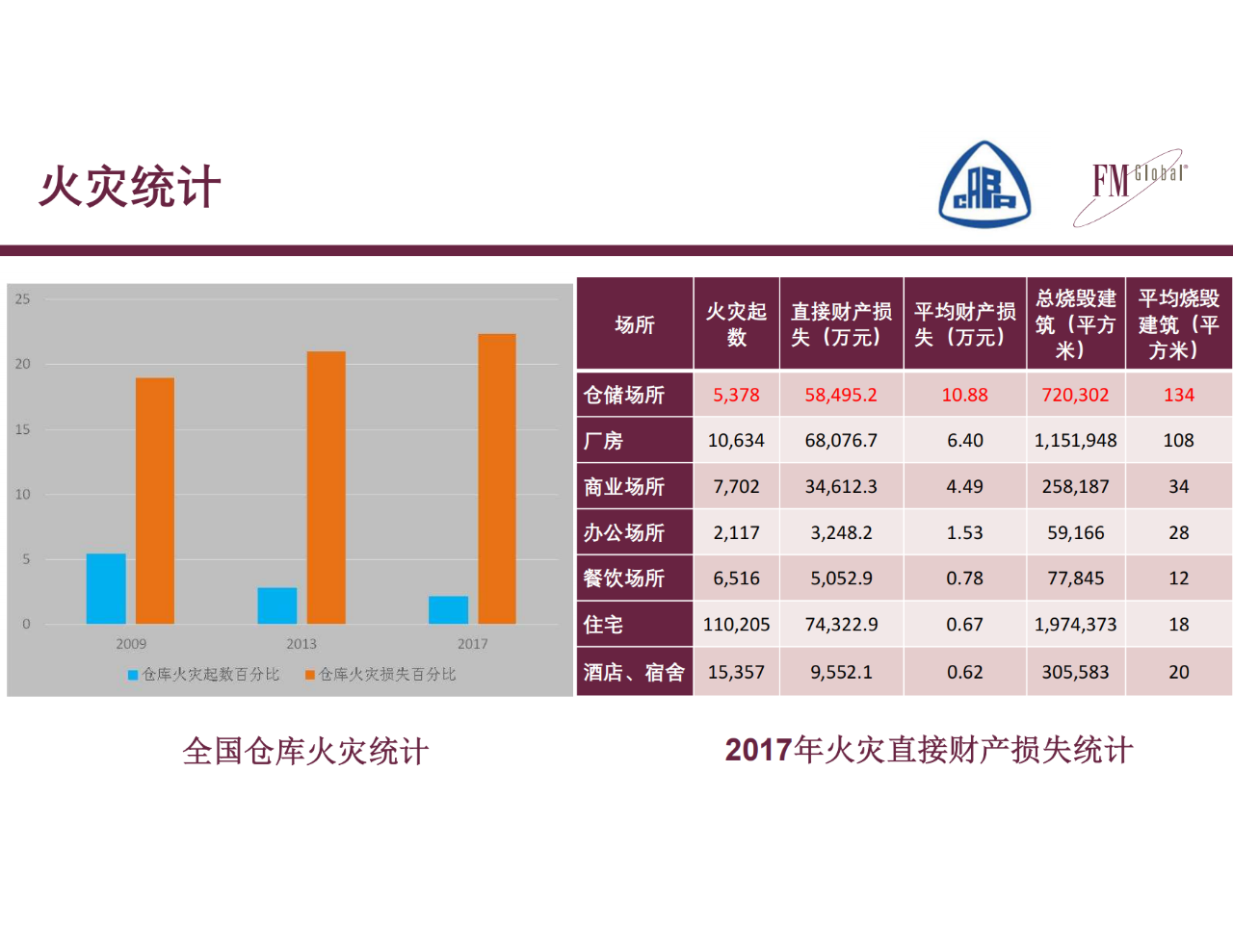 仓库不断增多，消防怎么去做？仓库消防安全挑战和CECS标准编制(图2)