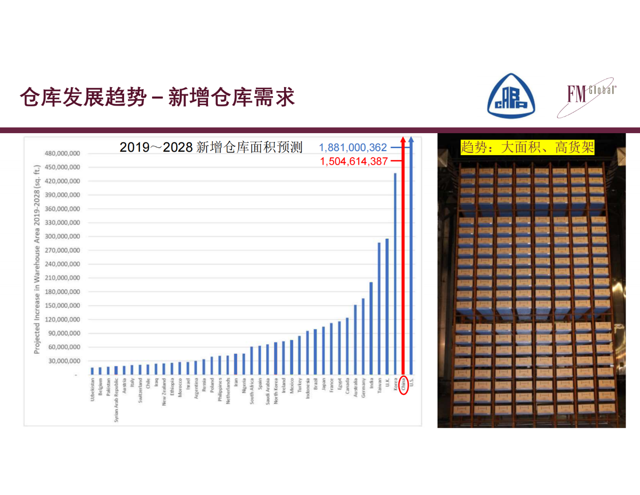 仓库不断增多，消防怎么去做？仓库消防安全挑战和CECS标准编制(图3)