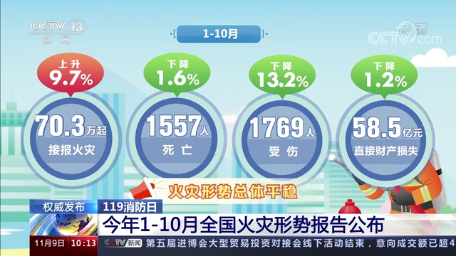 全国1-10月共接报火灾70.3万起死亡1557人，居住场所是导致人员死亡及较大火灾的主要场所(图1)