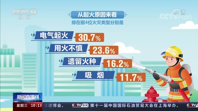 全国1-10月共接报火灾70.3万起死亡1557人，居住场所是导致人员死亡及较大火灾的主要场所(图2)