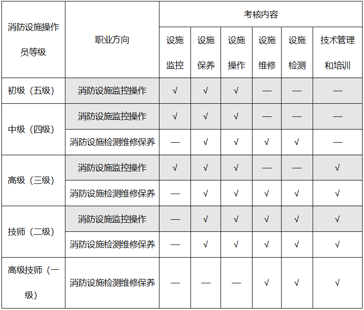 消防设施操作员职业方向(图3)