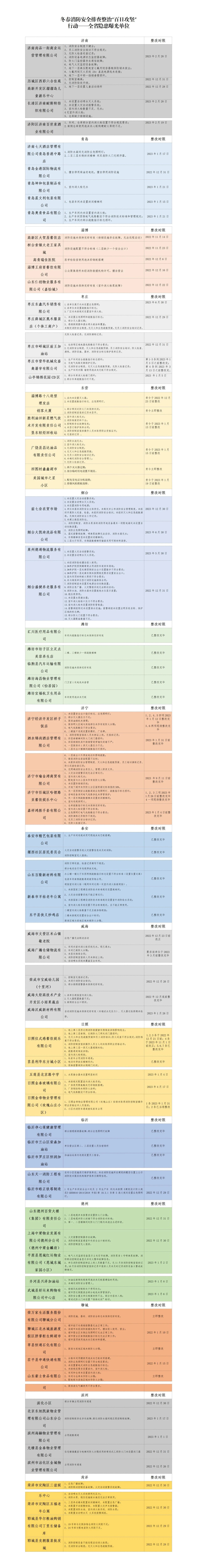 山东80家消防隐患单位进行集中曝光！(图1)