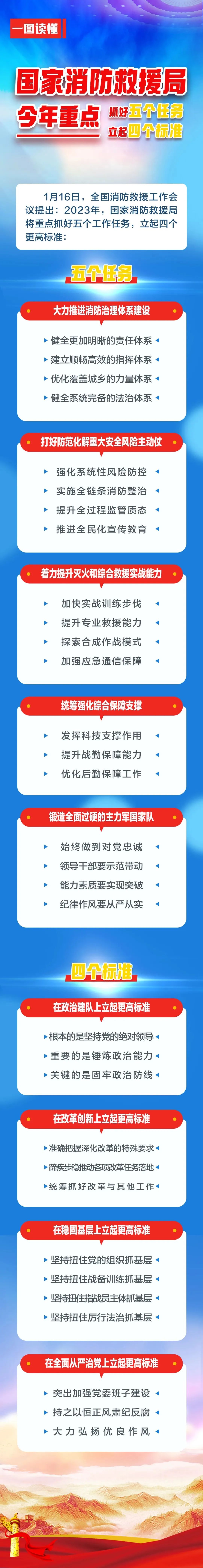 国家消防救援局2023年要重点抓好哪些工作？(图1)