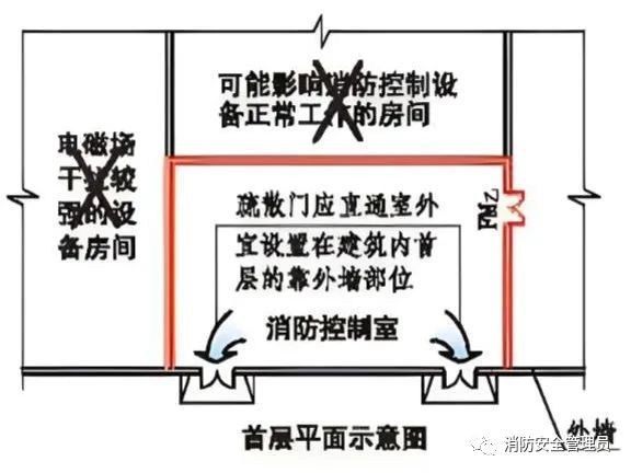 牢记!消防控制室设置要求与审查验收注意事项(图3) 牢记!消防控制室设置要求与审查验收注意事项(图3)