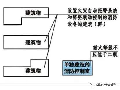牢记!消防控制室设置要求与审查验收注意事项(图4) 牢记!消防控制室设置要求与审查验收注意事项(图4)