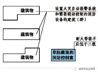 牢记！消防控制室设置要求与审查验收注意事项(图4)