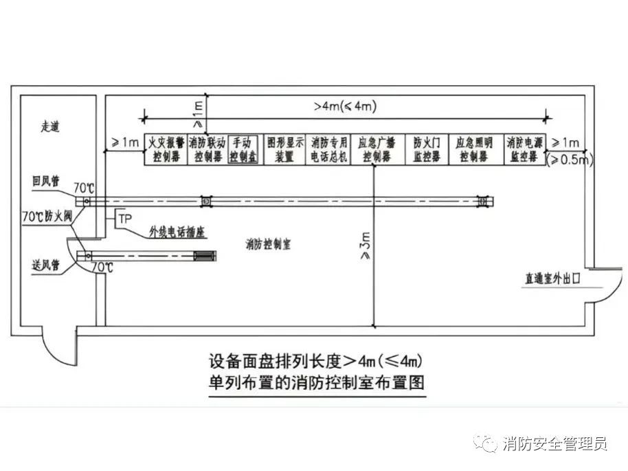 牢记!消防控制室设置要求与审查验收注意事项(图10) 牢记!消防控制室设置要求与审查验收注意事项(图10)