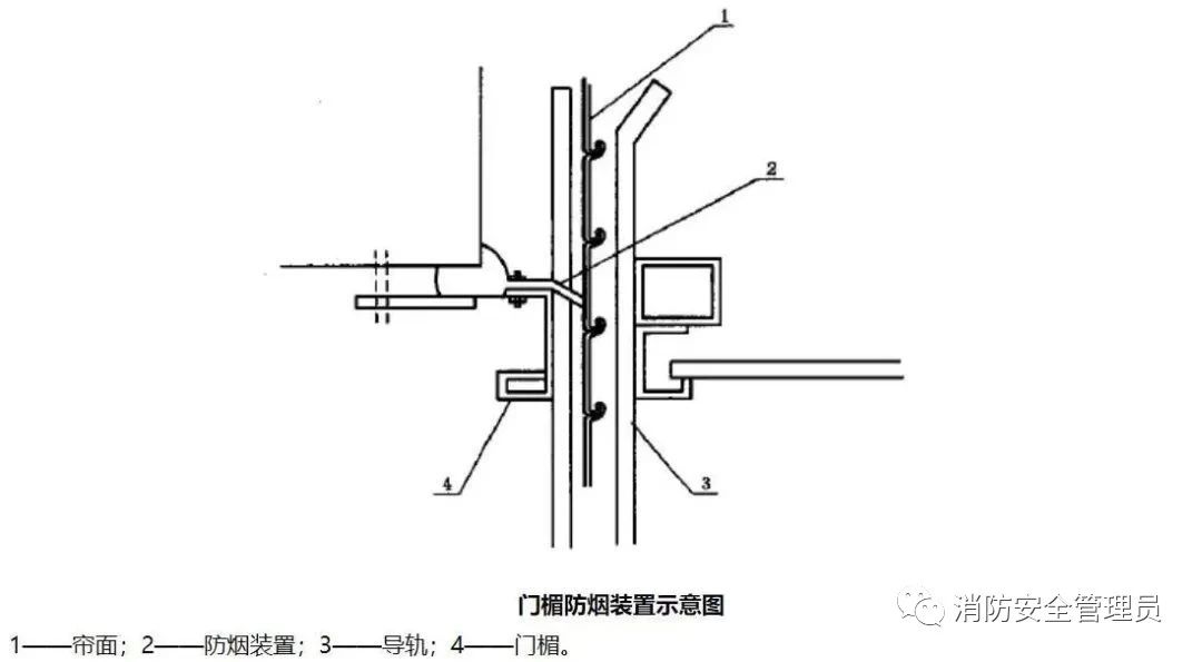 消防安全之防火卷帘知识点汇总(图5)