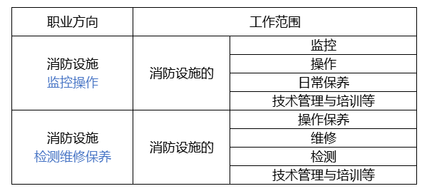 消防设施操作员证和消防证|监控和维保方向的区别？(图1)