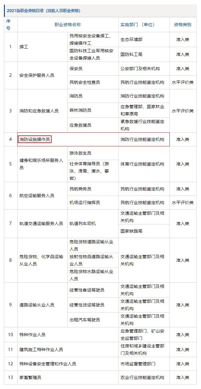 消防设施操作员证书是准入类还是水平类？(图1)