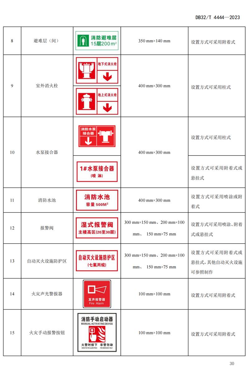 首部单位消防安全管理通用标准发布！(图34)