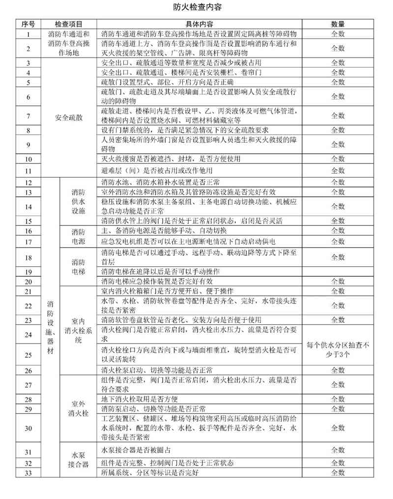 首部单位消防安全管理通用标准发布！(图56)