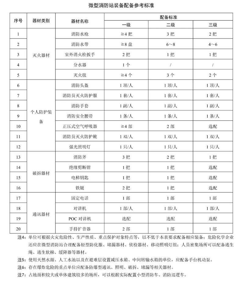 首部单位消防安全管理通用标准发布！(图54)