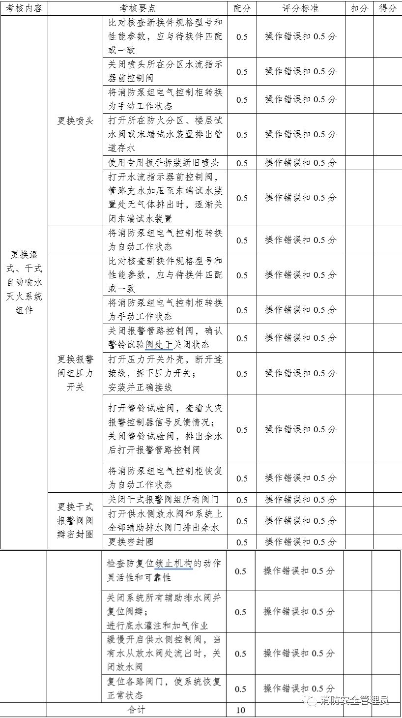 消防设施操作员中级实操考试大纲（维保方向）(图30)