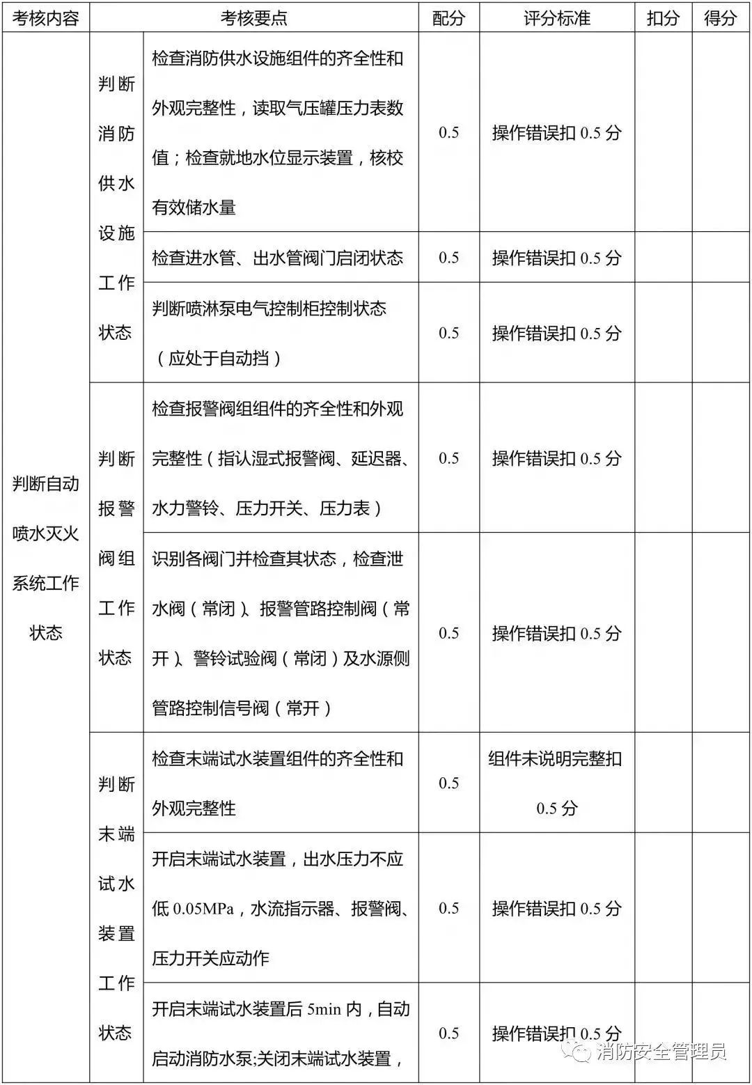 消防设施操作员中级实操考试大纲(监控方向)(图8) 消防设施操作员中级实操考试大纲(监控方向)(图8)