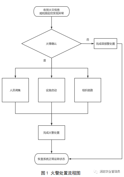 《消防控制室火警处置规范》(征求意见稿)全文(图1) 《消防控制室火警处置规范》(征求意见稿)全文(图1)