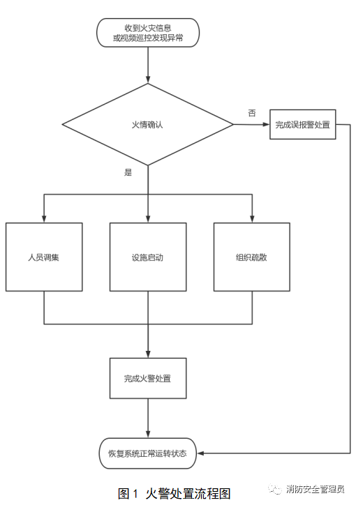 《消防控制室火警处置规范》（征求意见稿）全文(图1)